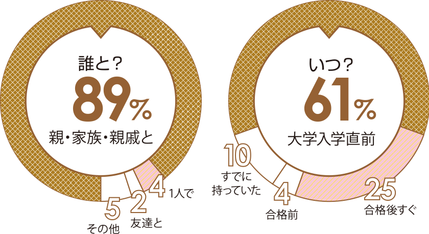 私服 7%　和装 3%　その他 1%